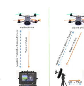 Fig 3. Data Communication of Drone between General GCS 2.1 안테나 트랙커(Antenna Tracker) 지상  제어기의  데이터 전송  방법은  통신사나  위성 네트워크를 사용하지 않을 경우  433MHz 또는  900MHz, 2.4GHz로  한정된다