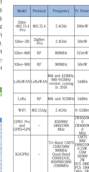 Table 4.를 보면 DJI Onboard OPEN Protocol의  프레임 구조를 살펴볼 수 있다 . MAVLink보다는  조금 긴  Header가 있고 DATA와 Checksum이  뒤에 있는 것을 알 수 있다 .