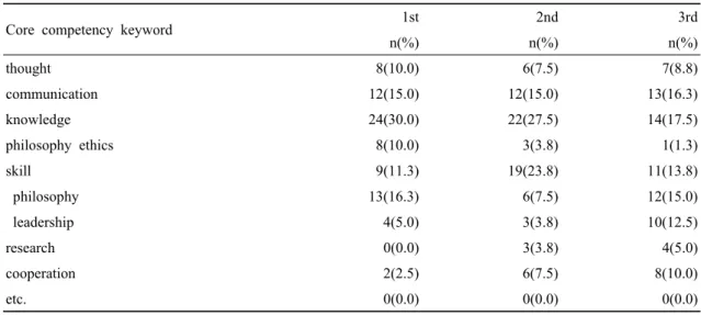 Table 1. Priority of nurse＇s core competency keyword for industry (N=80)
