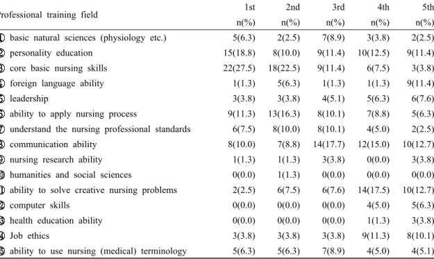 Table 3. Priority of liberal arts curriculum required in the job field of industry (N=80)