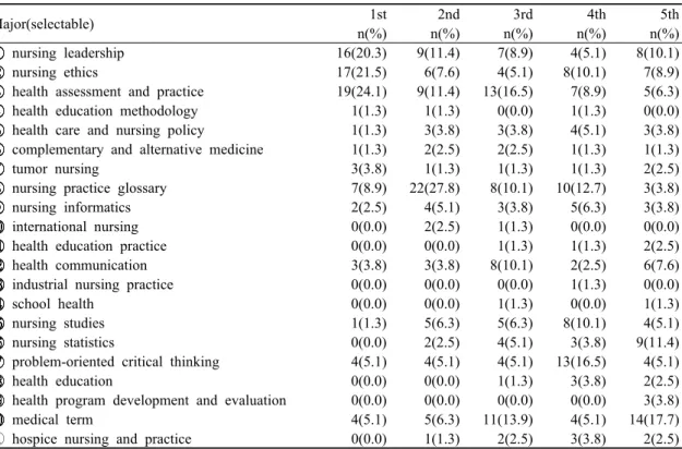 Table 5. Priority of out-of-curricular activity required in the job field of industry (N=80)