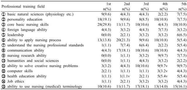 Table 7. Priority of liberal arts curriculum for student (N=94)