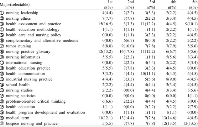 Table 9.  Comparative analysis of industry needs and learners' demand (N=174)