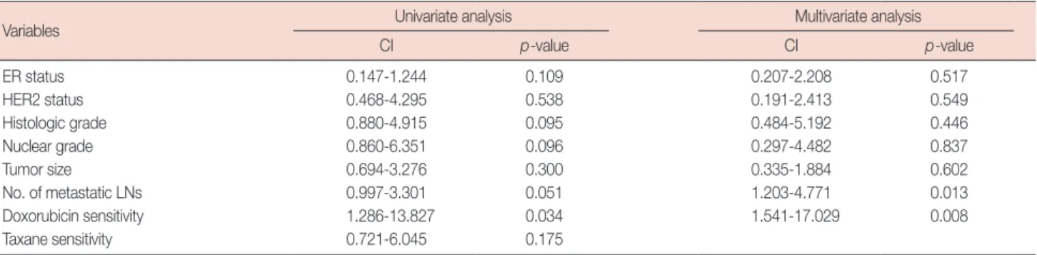 Table 3. Univariate and multivariate analysis for DFS in all patients
