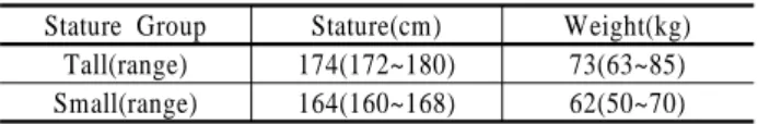 Table 1. Stature and weight of the two group