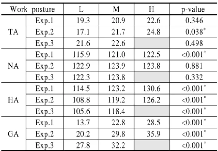 Table 3.  Proper monitor height according to three criteria Experimental  Condition Perceived  Discomfort NEMG of Neck Muscles  Preference Exp