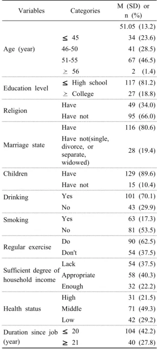 Table 1. General Characteristics of Subjects  (N=144) 3.2.  대상자의  가족지지,  사회적  지지,  일터영 성과  삶의  질의  정도 대상자의 가족지지,  사회적 지지,  일터영성과 삶 의  질  정도를  살펴보면,  가족지지는  3.22점/5점,  사회적  지지는  2.94점/5점,  일터영성은  4.26점/7 점,  삶의 질은 2.99점/5점으로 나타났다(Table 2).