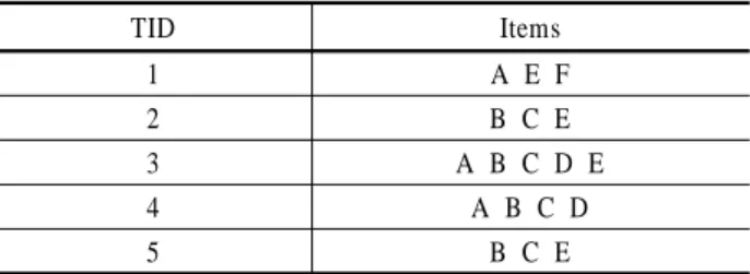 Table 2.  Frequent itemsets