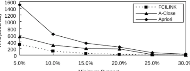 Figure 6.  Scalability with the support threshold for dataset  T20I100D10K. 020406080 0.31% 0.33% 0.35% 0.37% 0.39% 0.41% 0.43% Minimum SupportTime(seconds) FCILINKdCharm