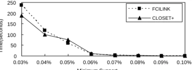 Figure 8.  Scalability with the support threshold for dataset  T3I500D60K. 01234567 0.005% 0.010% 0.015% 0.020% 0.025% Minimum SupportTime(seconds) FCILINK CLOSET+CLOSET