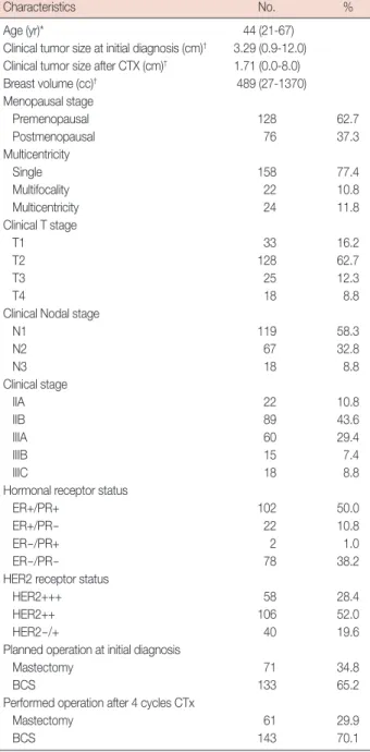Table 1. Patients’ characteristics