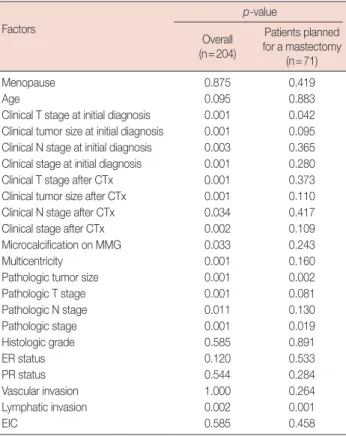Table 6. Correlating factors to breast conserving surgery in 71 patients  planned for a mastectomy at initial diagnosis by multivariate analysis