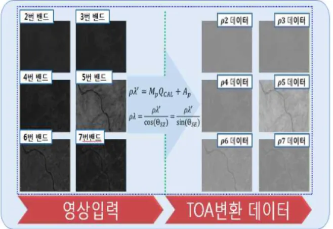 그림  2.  OLI  밴드별  TOA  영상  변환  [5]  양각을 고려하지 않은 TOA 반사율  ′로 변환하 고, 다시  ′값을 변환 수식을 이용하여 태양각이  고려된 TOA 반사율 영상을 생성 한다 [4]