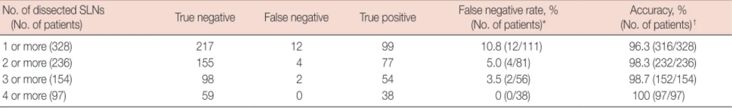 Table 4. Overall pathologic status of SLN and total retrieved ALN in T1-2  breast cancer patients