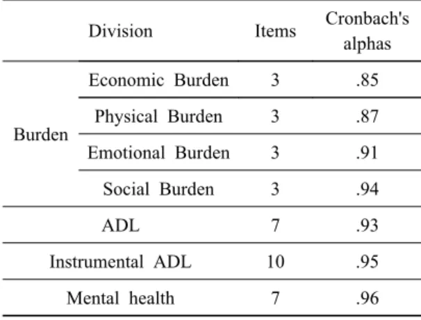 Table 1. Reliability of the Tools