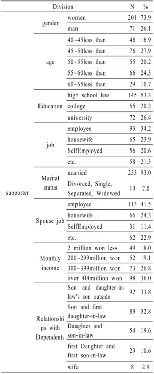 Table 2. General characteristics of the  participants(N=272)5.  연구결과5.1.  부양자와 피부양자의  인구통계학적 특성 부양자의  인구통계학적  특성을  살펴보면  다음과  같다