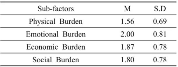 Table 5. Burden of Caregivers