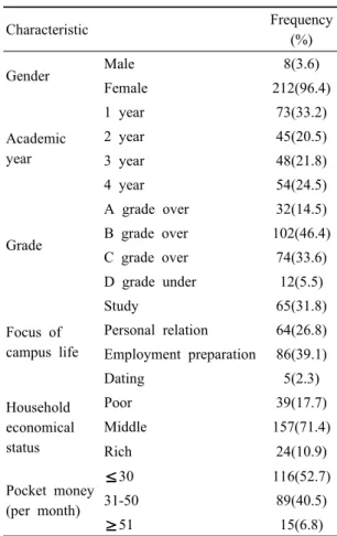 Table 1. Socio-demographic characteristic (n=220)