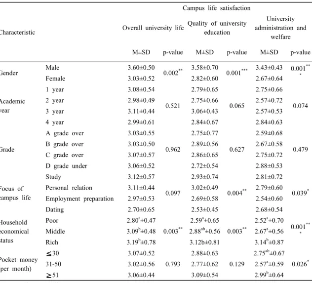 Table 3. Campus life satisfaction according to socio-demographic characteristics3.3.  인구사회학적 특성에 따른 대학생활 만족도인구사회학적  특성에  따른  대학생활  만족도의 분산분석 결과 성별에서 대학생활 만족도 의 하위요인 전반적 만족도(p<0.01),  대학교육의 질(p<0.001),  대학행정과  복지(p<0.001)에서  집단 간 평균의 차이가 있어 통계적으로 유