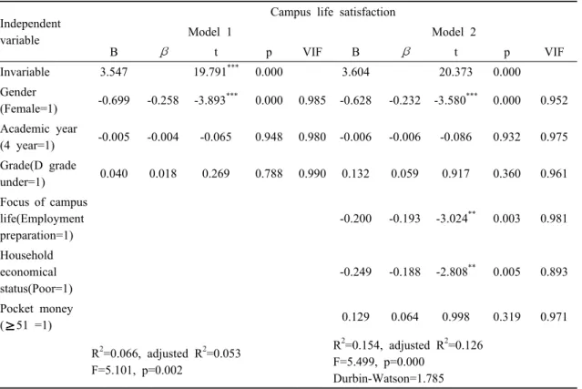 Table 4. The factors influence of campus life satisfaction3.4.  대학생활 만족도에 영향을 미치는  요인대학생활  만족도에  영향을  미치는  변수들의 위계적 회귀모델 분석결과 Model 1을 살펴보면 성별,  학년,  성적은  대학생활  만족도의  변량을 5.3%  설명하고  있다