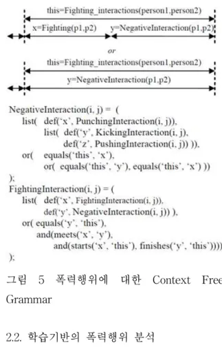 그림 3 팔과 다리의 방향 성분으로 폭력행위를 검출한 결과 영상             Ryoo는 그림 4와 같이 사람의 실루엣을 검출 한 뒤 실루엣에서 상체와 하체 파트를 분리하여  각  파트별로  특징정보들을  분석하도록  하였다