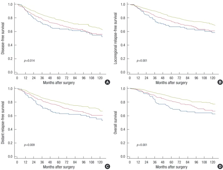 Figure 1. (A) Disease-free, (B) locoregional relapse-free, (C) distant relapse-free, and (D) overall survival curve