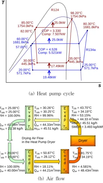 Fig.  1  Schematic  of  a  batch-type  heat  pump  dryer 반복  사용이  가능한  피건조물을  선정하여  건조 실험을  수행하였다.2