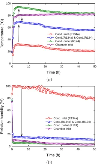 Fig.  4  Temperature  and  relative  humidity  of  drying  air  during  drying