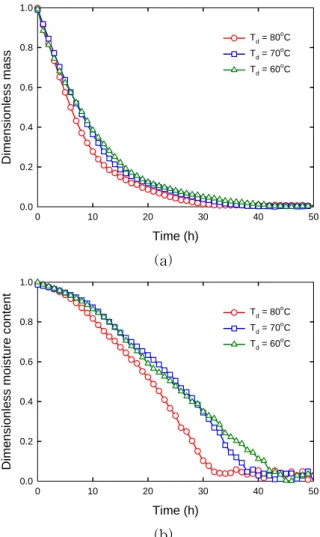 Fig.  6  Temperature  and  relative  humidity  of  drying  air  flowing  through  evaporators
