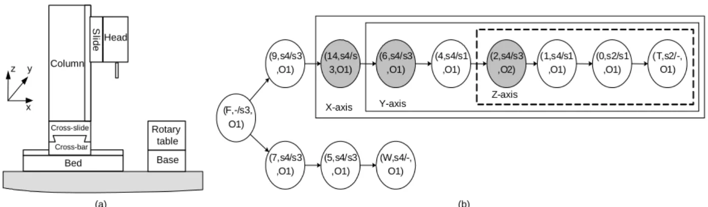 Figure 8.  (a) Example of structure model, (b) Example of connectivity graph.