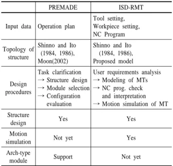 Table 4.  PREMADE vesus ISD-RMT