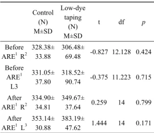 Table 4. Gastrocnemius Strength after 4 Weeks