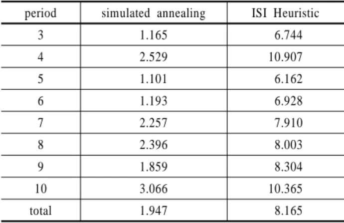Table 2.  Comparison of the performance(GAP(%)) period simulated annealing ISI Heuristic