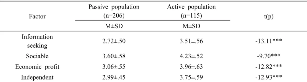Table 3. Groups classification according to lifestyle