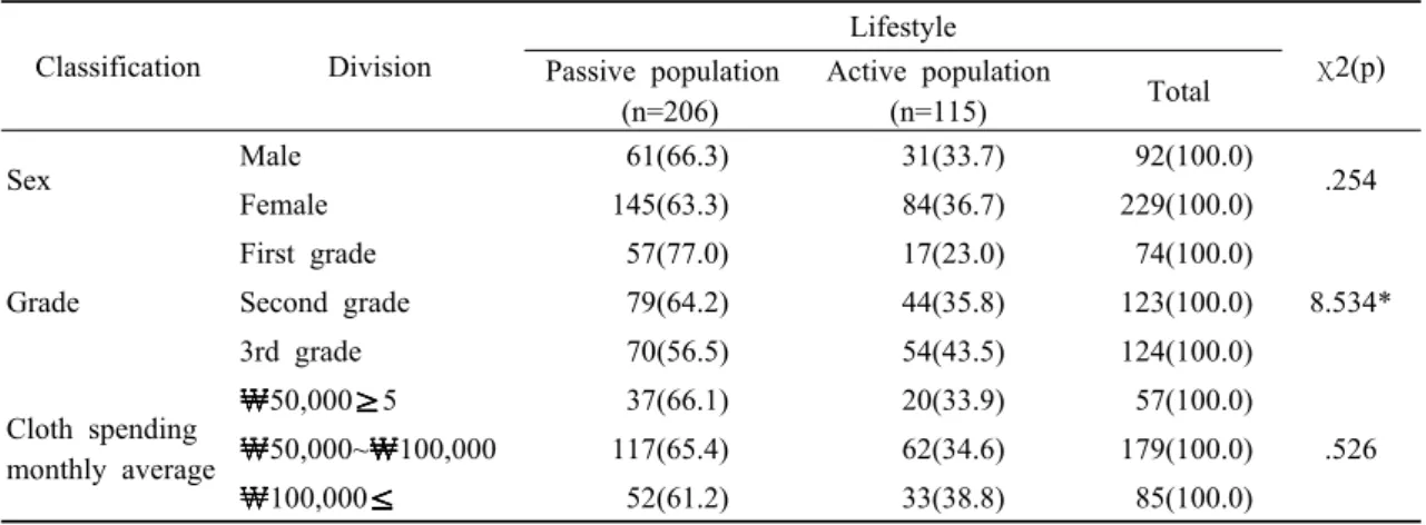 Table 6. Lifestyle according to general (Unit: N(%).50,  개성 요인은 .51로 나타났다.3.5.  컬러  관심도에  대한 신뢰도분석컬러  관심도의  신뢰도를  확인하고자  신뢰도분석을 실시한 결과, Table 5와 같이 Cronbach’s α  값이 .74로  컬러  관심도에  관한  척도는  신뢰성이 있는 것으로 나타났다