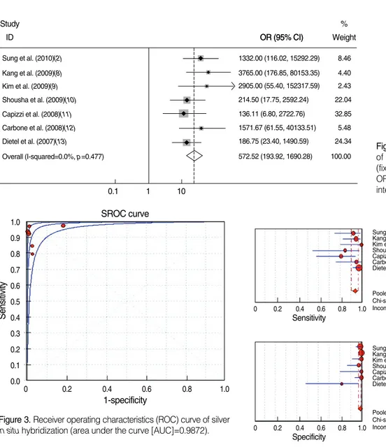 Figure 2. Diagnostic meaning of silver in situ hybridization (fixed-effect model).