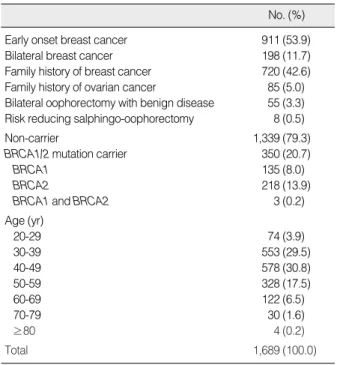 Figure 1. Description of the subjects. (A) BRCA1/2 mutation of the female subjects. BRCA1 mutation was found 13.9% of the subjects.