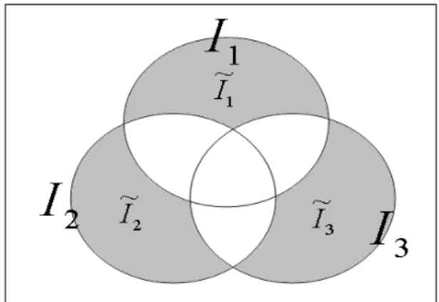 Figure 2.  Venn diagram of wavelet coefficients index sets.
