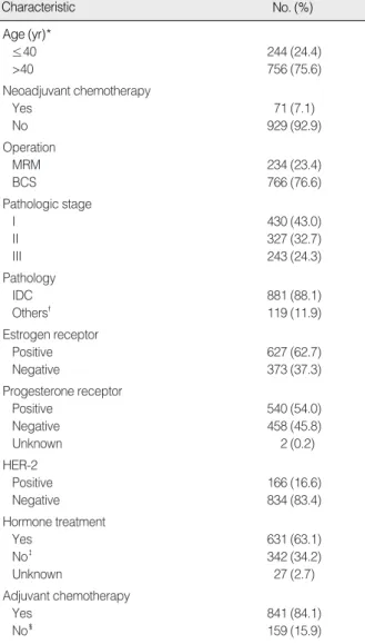 Table 1. Patients’ characteristics