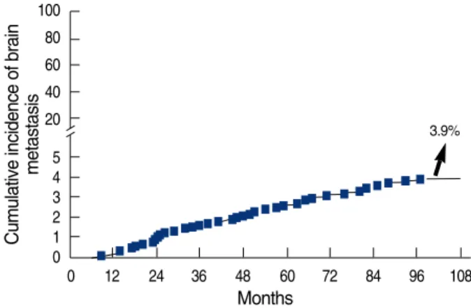 Table 2. Immunohistochemical subtypes according to status of ER, PR, and HER2 overexpression