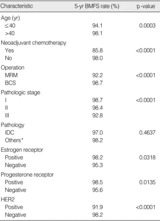 Figure 3. There was a statistically significant difference in brain metastasis (BM) free survival according to hormone subtype:
