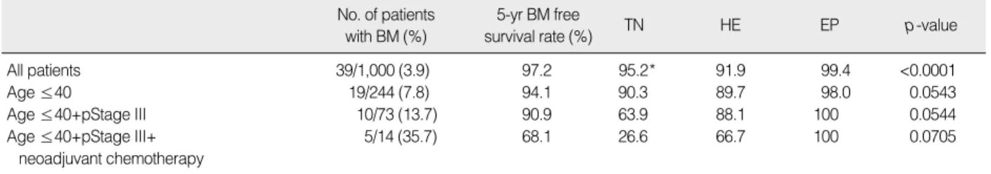 Figure 4. There was a difference in brain metastasis (BM) free survival according to immunohistochemical subtypes (A) in patients with younger age (≤40 yr) and pathologic stage III (B) in patients with younger age (≤40 yr), pathologic stage III and neoadju