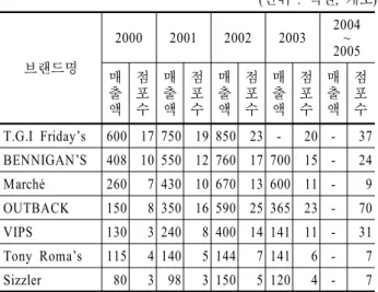 Table 1.  Sales &amp; Store of Family Restaurant