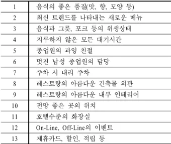 Table 2.  customers’ needs of Family Restaurant 1 음식의  좋은  품질(맛,  향,  모양  등) 2 최신  트렌드를  나타내는  새로운  메뉴 3 음식과  그릇,  포크  등의  위생상태 4 지루하지  않은  모든  대기시간 5 종업원의  과잉  친절 6 멋진  남성  종업원의  담당 7 주차  시  대리  주차 8 레스토랑의  아름다운  건축물  외관 9 레스토랑의  아름다운  내부  인테리어 10 전망  좋은 