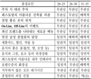 Table 10.  Kano Model of age group of Family Restaurant  quality analysis result
