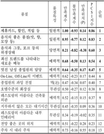 Figure 5.  CS-coefficient of Family Restaurant &amp; existing  Satisfaction position.