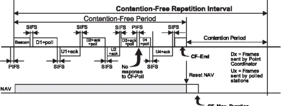 Figure 1.  PCF polling scheme.
