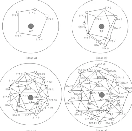 Figure 3.  Four Cases of IEEE 802.11a wireless LAN.