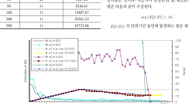 Figure 2.  The estimates of    and the number of server in a single workstation.