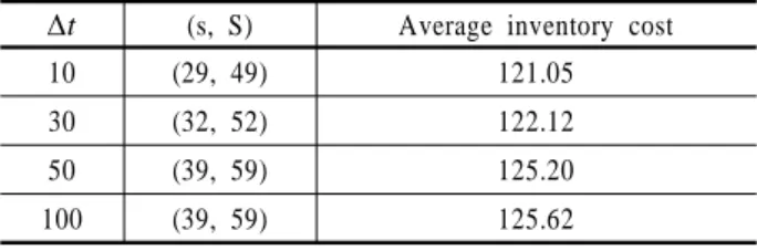 Table 2.  The results of the (s, S) inventory model Δ t (s, S) Average inventory cost